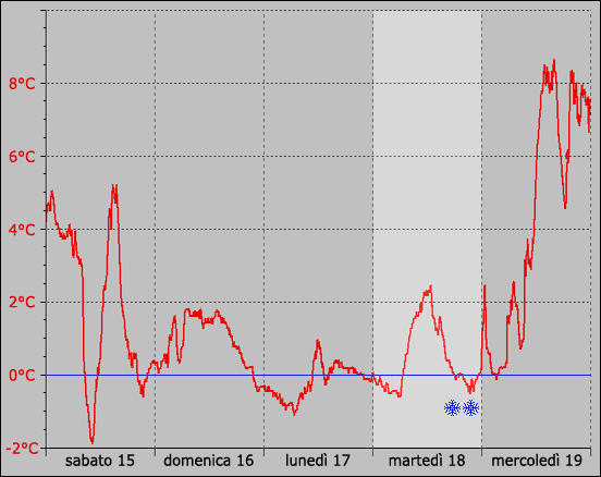 Grafico riportante l'andamento della temperatura dell'aria registrata a Lecco centro da sabato 15 a mercoledì 19 gennaio 2005